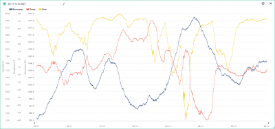 29.11.-5.12. temp, hum, bar.png