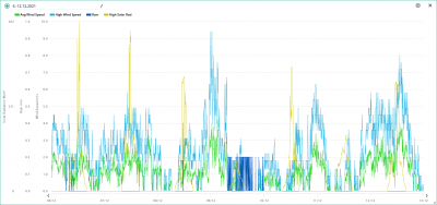 6.-12.12. wind, rain, solar.png