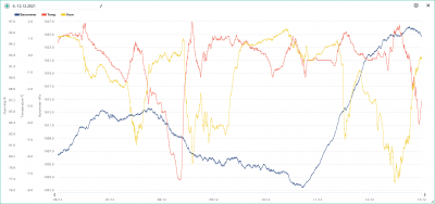 6.-12.12. temp, hum, bar.png