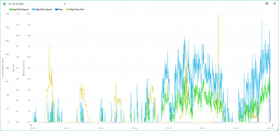 13.-19.12. wind, rain, solar.png