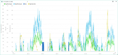 27.12.2021-2.1.2022 wind, rain, solar.png