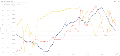 27.12.2021-2.1.2022 temp, hum, bar.png