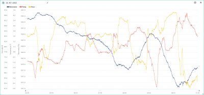 24.-30.1. temp, hum, bar.png