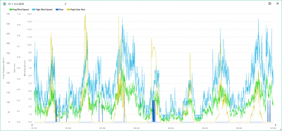 31.1.-6.2. wind, rain, solar.png