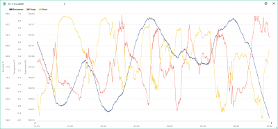 31.1.-6.2. temp, hum, bar.png