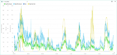 7.-13.2. wind, rain, solar.png