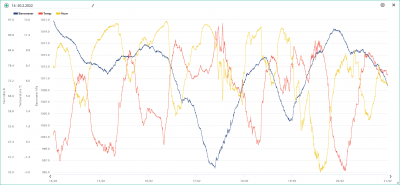 14.-20.2. temp, hum, bar.png