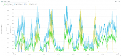 21.-27.2. wind, rain, solar.png