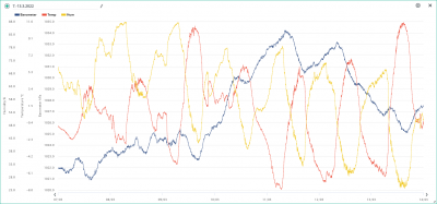 7.-13.3. temp, hum, bar.png