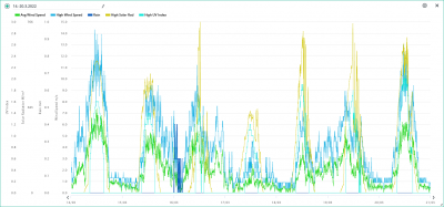 14.-20.3. wind, rain, solar, UVI.png