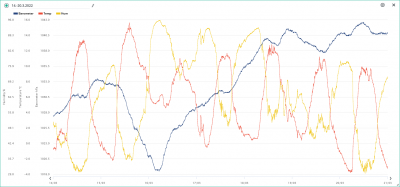 14.-20.3. temp, hum, bar.png