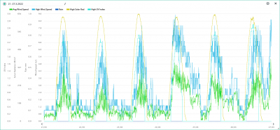 21.-27.3. wind, rain, solar, UVI.png