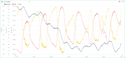 21.-27.3. temp, hum, bar.png