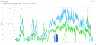 28.3.-3.4. wind, rain, solar, UVI.png