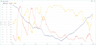 28.3.-3.4. temp, hum, bar.png