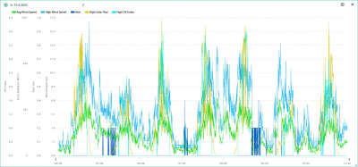 4.-10.4. wind, rain, solar, UVI.png