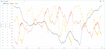 4.-10.4. temp, hum, bar.png