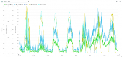 11.-17.4. wind, rain, solar, UVI.png