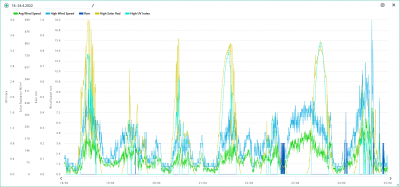 18.-24.4. wind, rain, solar, UVI.png