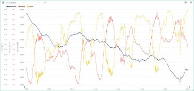 18.-24.4. temp, hum, bar.png