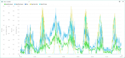 25.4.-1.5. wind, rain, solar, UVI.png