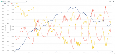 25.4.-1.5. temp, hum, bar.png