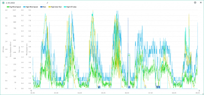 2.-8.5. wind, rain, solar, UVI.png