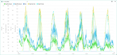 9.-15.5. wind, rain, solar, UVI.png