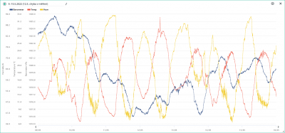 9.-15.5. temp, hum, bar.png