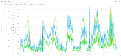 16.-22.5. wind, rain, solar, UVI.png