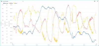 16.-22.5. temp, hum, bar.png