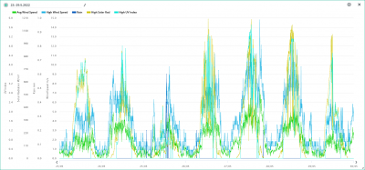 23.-29.5. wind, rain, solar, UVI.png