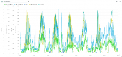 30.5.-5.6. wind, rain, solar, UVI.png