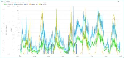 6.-12.6. wind, rain, solar, UVI.png