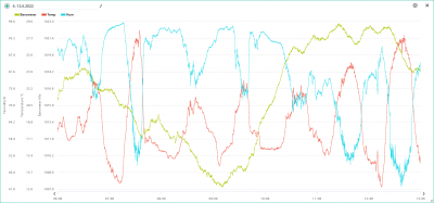 6.-12.6. temp, hum, bar.png