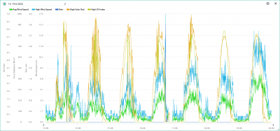 13.-19.6. wind, rain, solar, UVI.png