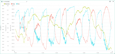 13.-19.6.2022 temp, hum, bar.png