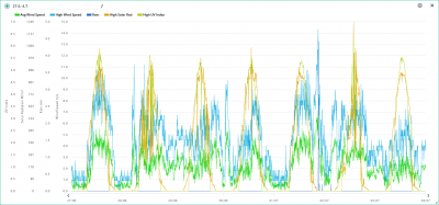 27.6.-4.7. wind, rain, solar, UVI.png