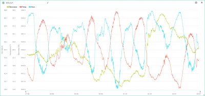 27.6.-4.7. temp, hum, bar.png