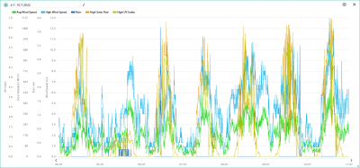 4.-10.7. wind, rain, solar, UVI.png