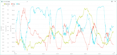 4.-10.7. temp, hum, bar.png