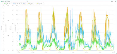 11.-17.7. wind, rain, solar. UVI.png