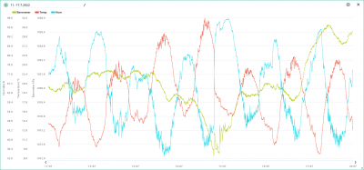 11.-17.7. temp, hum, bar.png