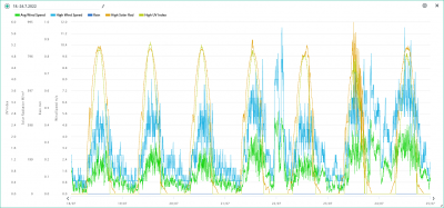 18.-24.7. wind,rain, solar, UVI.png