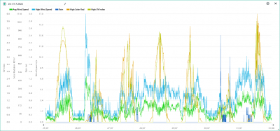 25.-31.7. wind, rain, solar, UVI.png