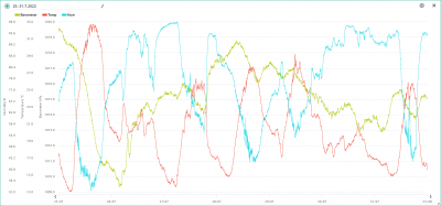 25.-31.7. temp, hum, bar.png