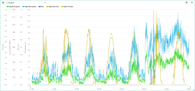 1.-7.8. wind, rain, solar, UVI.png