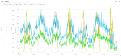 8.-14.8. wind, rain, solar, UVI.png