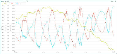 8.-14.8. temp, hum, bar.png