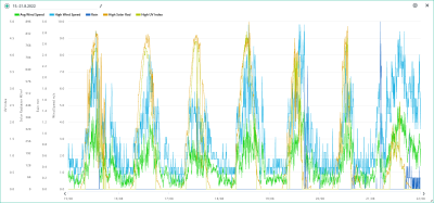 15.-21.8. wind, rain, solar, UVI.png